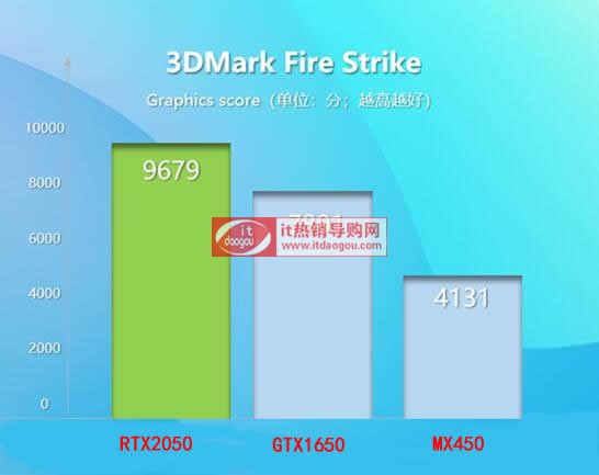 RTX2050GTX1650MX450܅^(q)exĂ(g)ܷu(png)y(c)