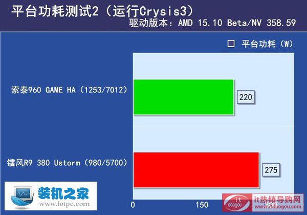 gtx960r9 380 \(yn)Crysis3 ƽ_(ti)Ĝy(c)ԇ r9 380gtx960Ă(g) gtx960r9 380܌(du)u(png)y(c)